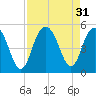 Shem Creek tide chart for Wednesday, August 31, 2022