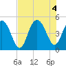 Shem Creek tide chart for Thursday, August 4, 2022
