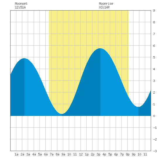 Shem Creek tide chart for Saturday, August 6, 2022