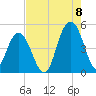 Shem Creek tide chart for Monday, August 8, 2022