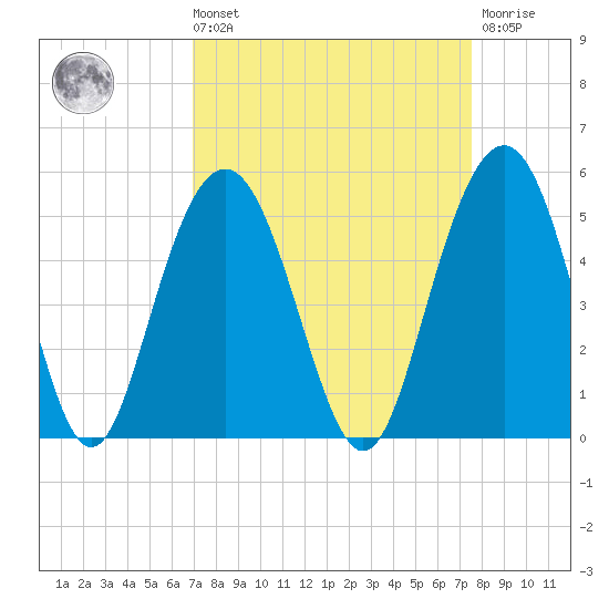 Shem Creek tide chart for Saturday, September 10, 2022