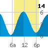Shem Creek tide chart for Wednesday, September 14, 2022