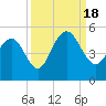 Shem Creek tide chart for Sunday, September 18, 2022