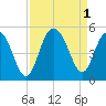 Shem Creek tide chart for Thursday, September 1, 2022