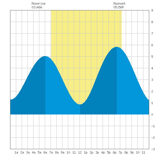 Shem Creek tide chart for Thursday, September 22, 2022