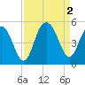 Shem Creek tide chart for Friday, September 2, 2022