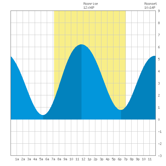 Shem Creek tide chart for Friday, September 30, 2022