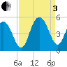 Shem Creek tide chart for Saturday, September 3, 2022
