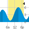 Shem Creek tide chart for Sunday, September 4, 2022