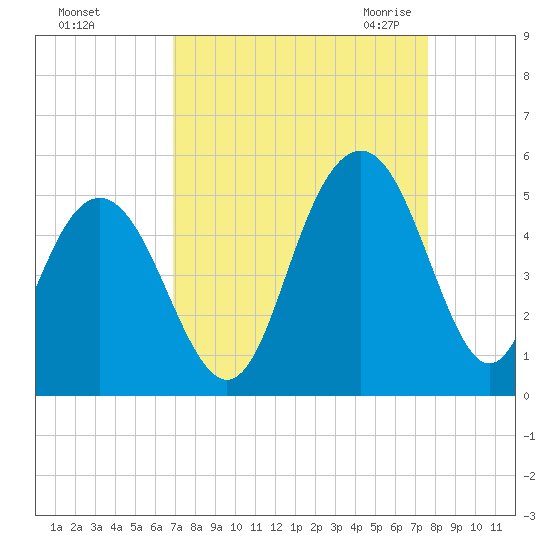 Shem Creek tide chart for Monday, September 5, 2022
