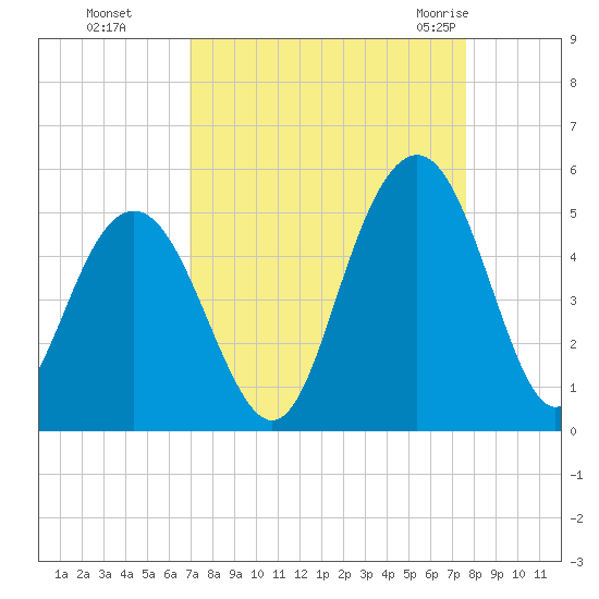 Shem Creek tide chart for Tuesday, September 6, 2022