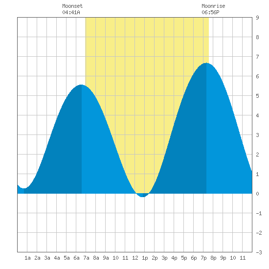 Shem Creek tide chart for Thursday, September 8, 2022