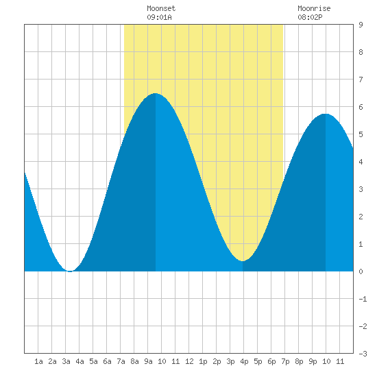 Shem Creek tide chart for Tuesday, October 11, 2022