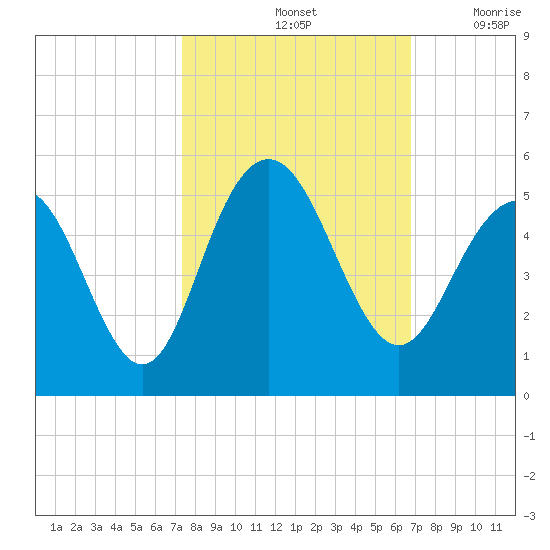 Shem Creek tide chart for Friday, October 14, 2022