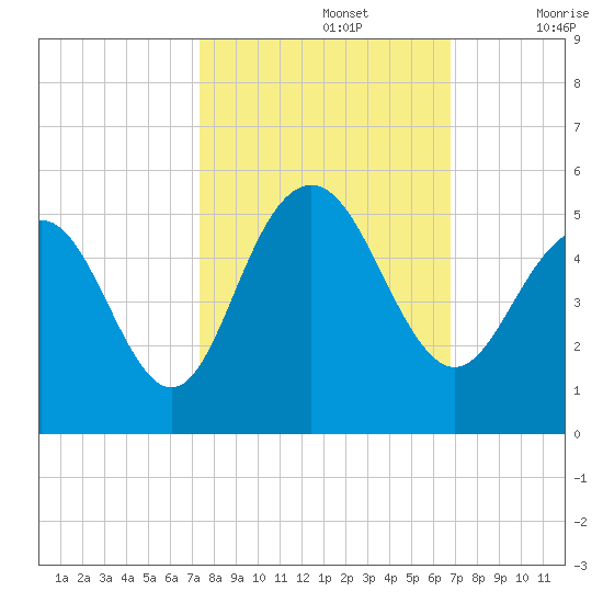 Shem Creek tide chart for Saturday, October 15, 2022
