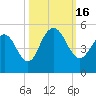 Shem Creek tide chart for Sunday, October 16, 2022