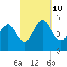 Shem Creek tide chart for Tuesday, October 18, 2022