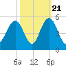 Shem Creek tide chart for Friday, October 21, 2022