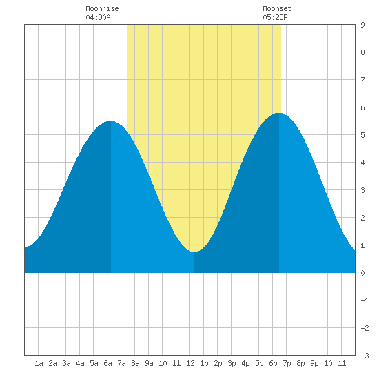 Shem Creek tide chart for Saturday, October 22, 2022