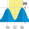 Shem Creek tide chart for Saturday, October 22, 2022