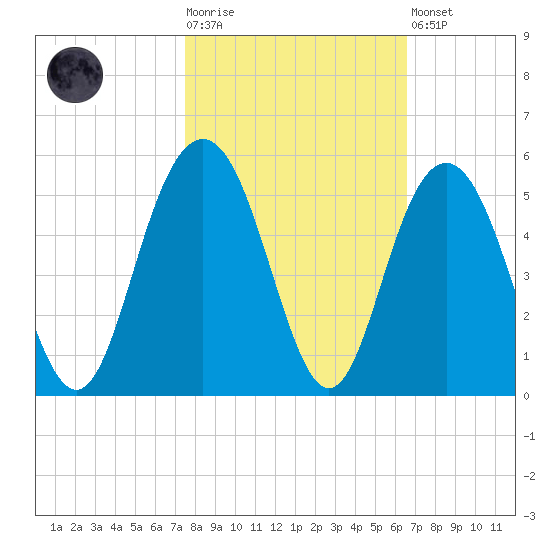 Shem Creek tide chart for Tuesday, October 25, 2022