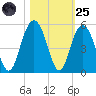 Shem Creek tide chart for Tuesday, October 25, 2022