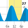 Shem Creek tide chart for Thursday, October 27, 2022
