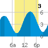 Shem Creek tide chart for Monday, October 3, 2022