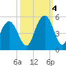 Shem Creek tide chart for Tuesday, October 4, 2022