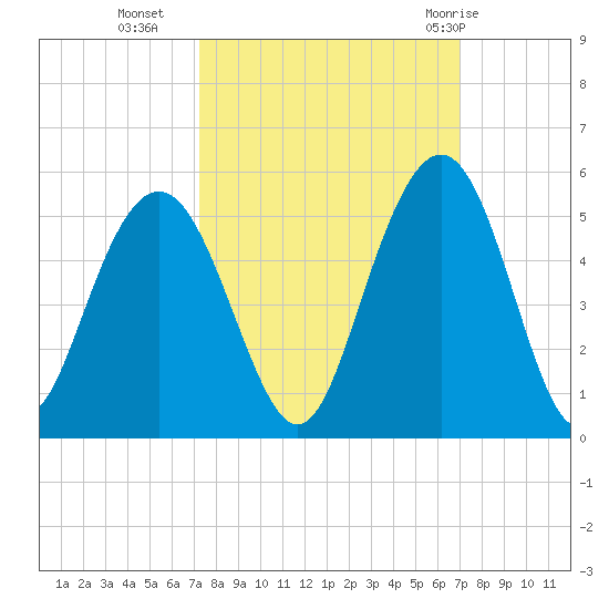 Shem Creek tide chart for Thursday, October 6, 2022