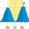 Shem Creek tide chart for Friday, October 7, 2022