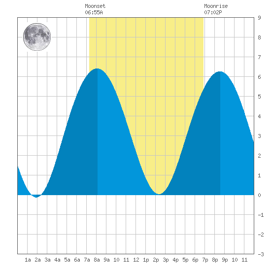 Shem Creek tide chart for Sunday, October 9, 2022