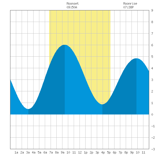 Shem Creek tide chart for Friday, November 11, 2022