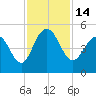 Shem Creek tide chart for Monday, November 14, 2022