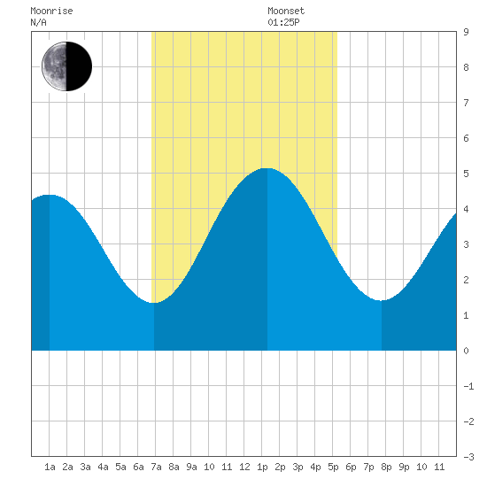 Shem Creek tide chart for Wednesday, November 16, 2022