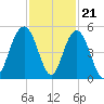 Shem Creek tide chart for Monday, November 21, 2022
