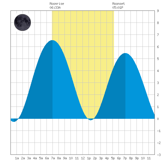 Shem Creek tide chart for Wednesday, November 23, 2022