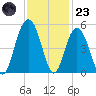 Shem Creek tide chart for Wednesday, November 23, 2022