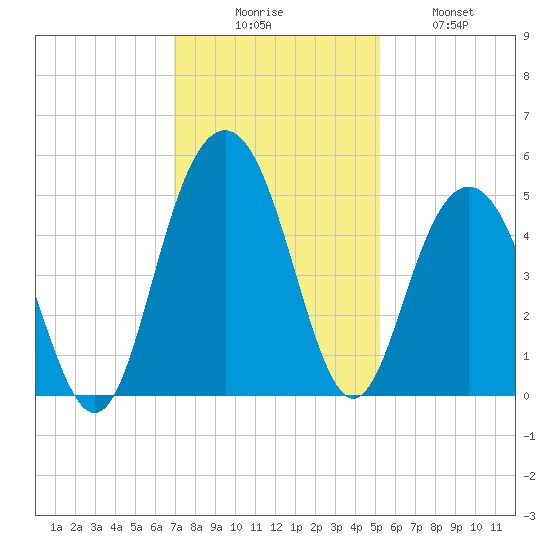 Shem Creek tide chart for Saturday, November 26, 2022