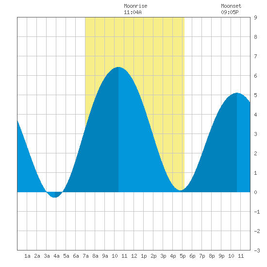 Shem Creek tide chart for Sunday, November 27, 2022