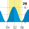 Shem Creek tide chart for Monday, November 28, 2022