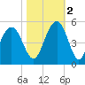 Shem Creek tide chart for Wednesday, November 2, 2022