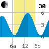 Shem Creek tide chart for Wednesday, November 30, 2022
