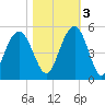Shem Creek tide chart for Thursday, November 3, 2022