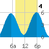 Shem Creek tide chart for Friday, November 4, 2022