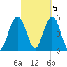 Shem Creek tide chart for Saturday, November 5, 2022
