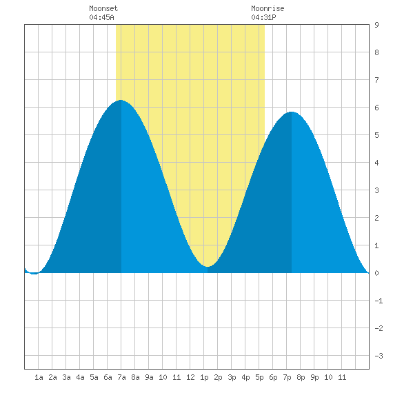 Shem Creek tide chart for Sunday, November 6, 2022
