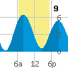 Shem Creek tide chart for Wednesday, November 9, 2022