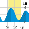 Shem Creek tide chart for Saturday, December 10, 2022