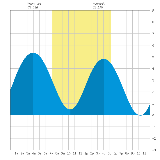 Shem Creek tide chart for Monday, December 19, 2022